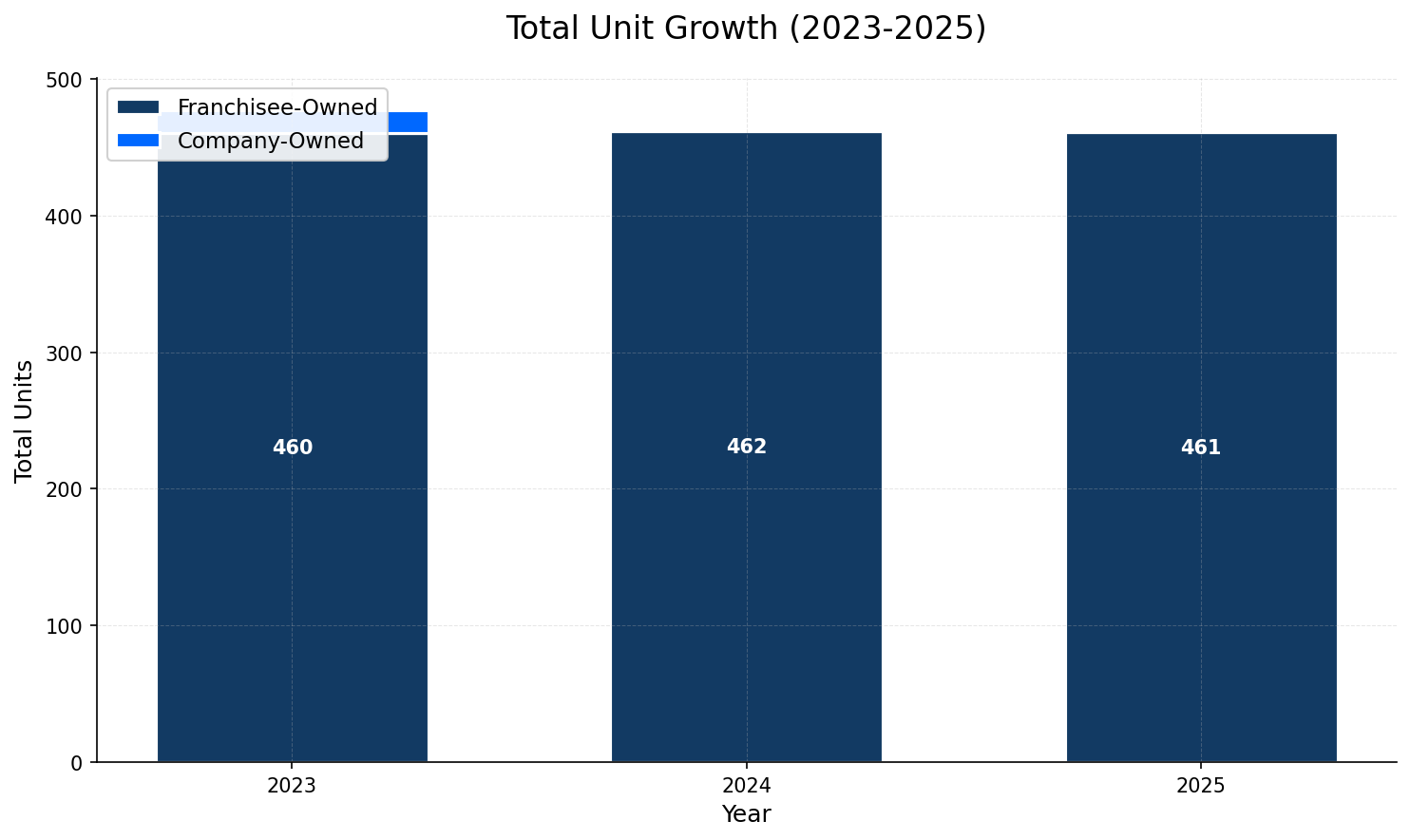 Unit Growth Chart