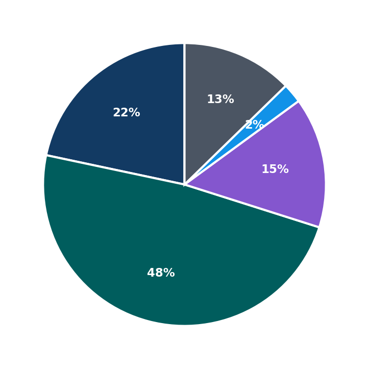 Minimum Investment Breakdown