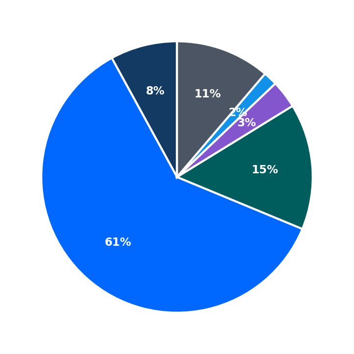 Minimum Investment Breakdown