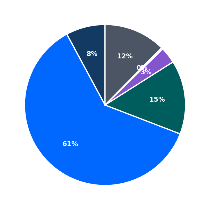 Minimum Investment Breakdown