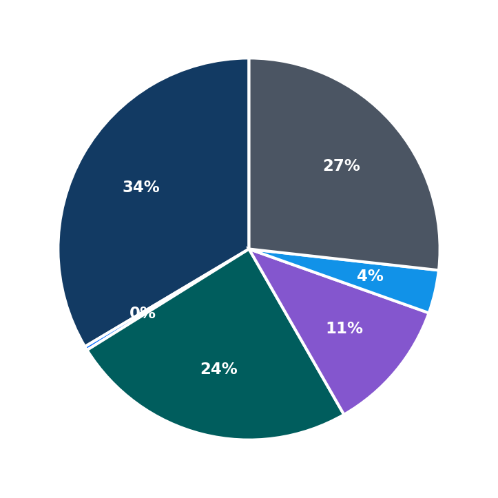 Minimum Investment Breakdown
