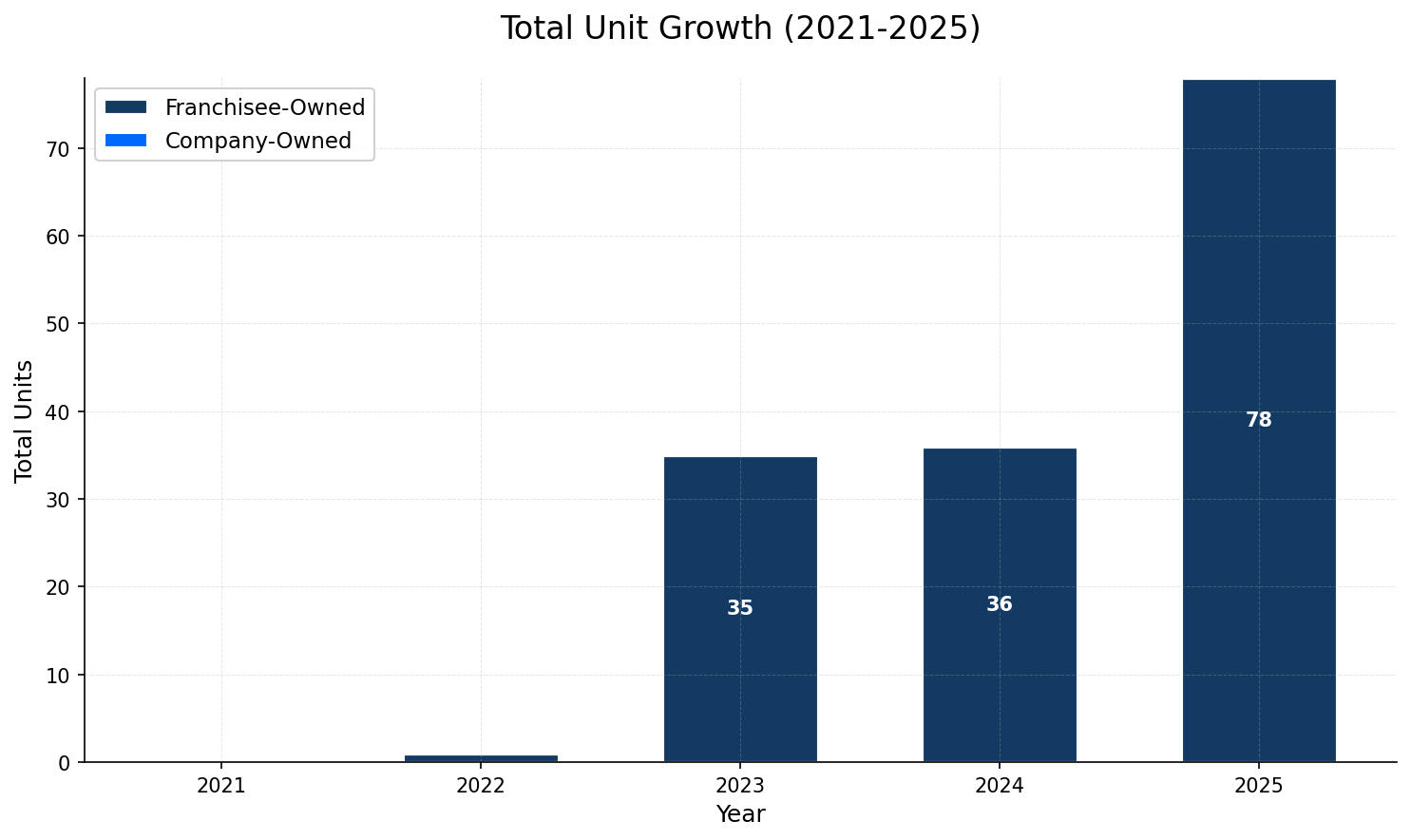 Unit Growth Chart