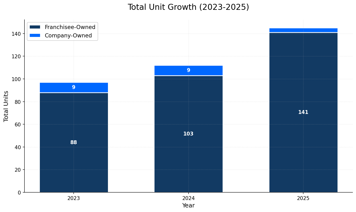 Unit Growth Chart