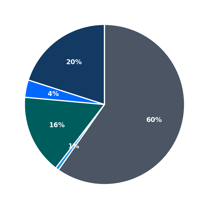 Minimum Investment Breakdown