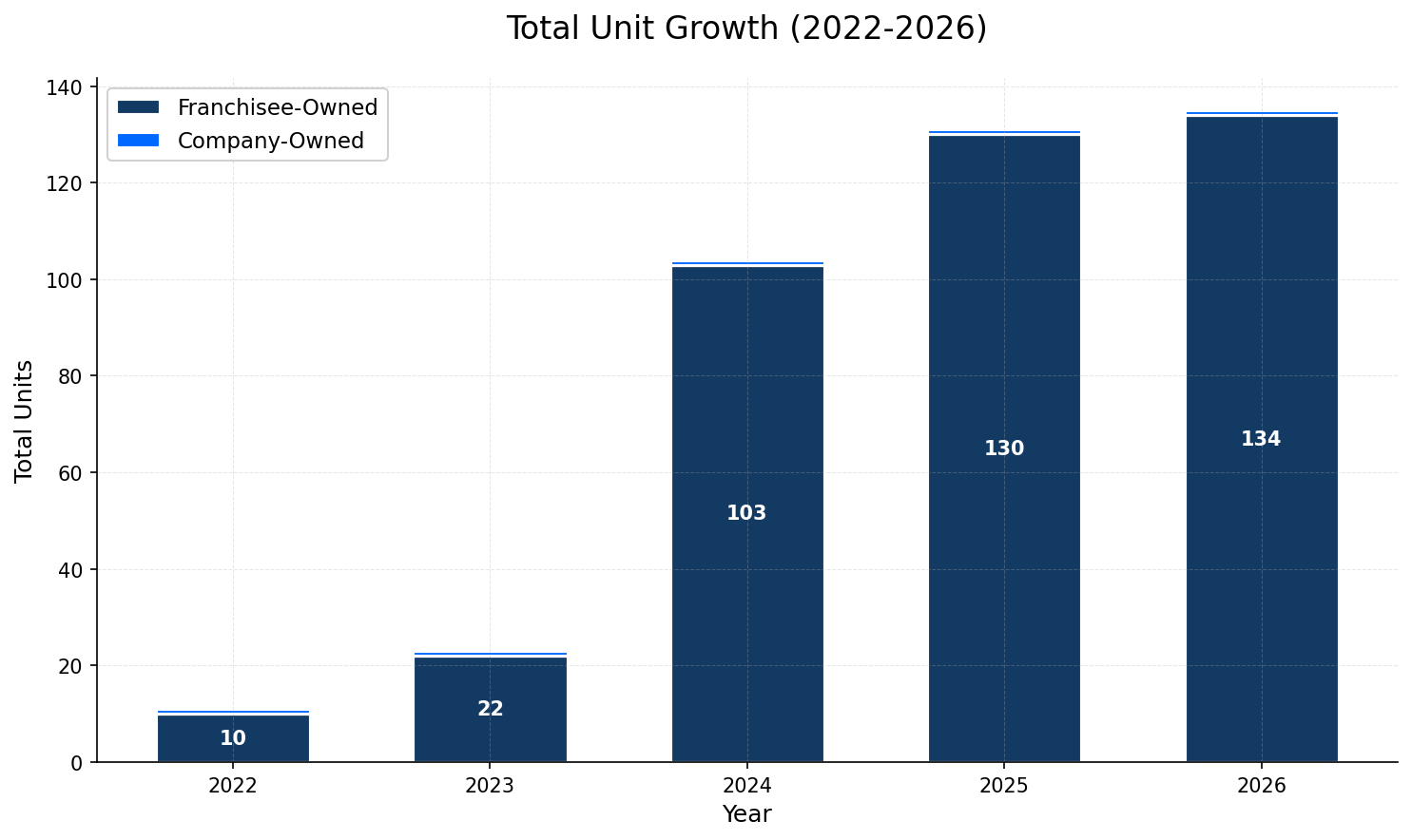 Unit Growth Chart