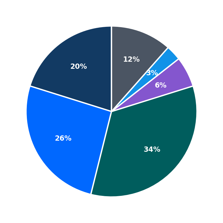 Minimum Investment Breakdown
