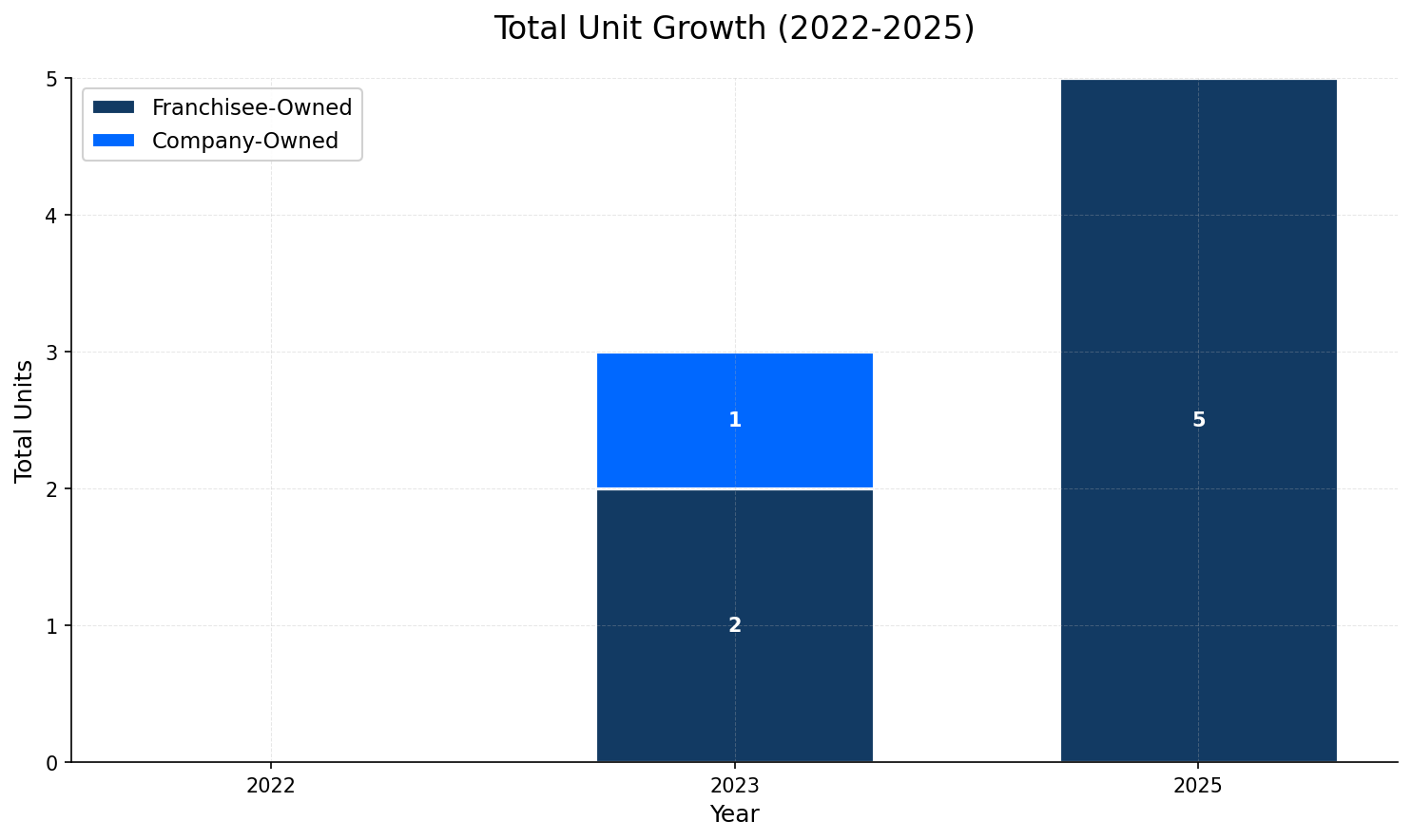Unit Growth Chart