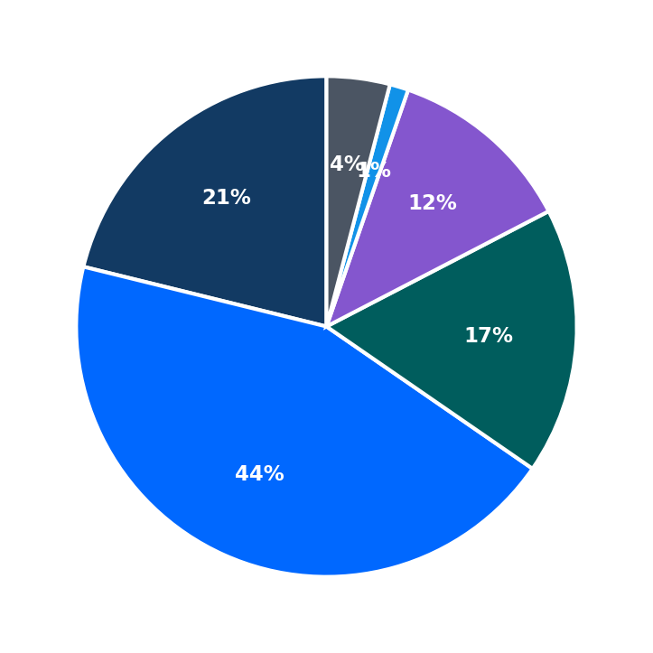 Minimum Investment Breakdown
