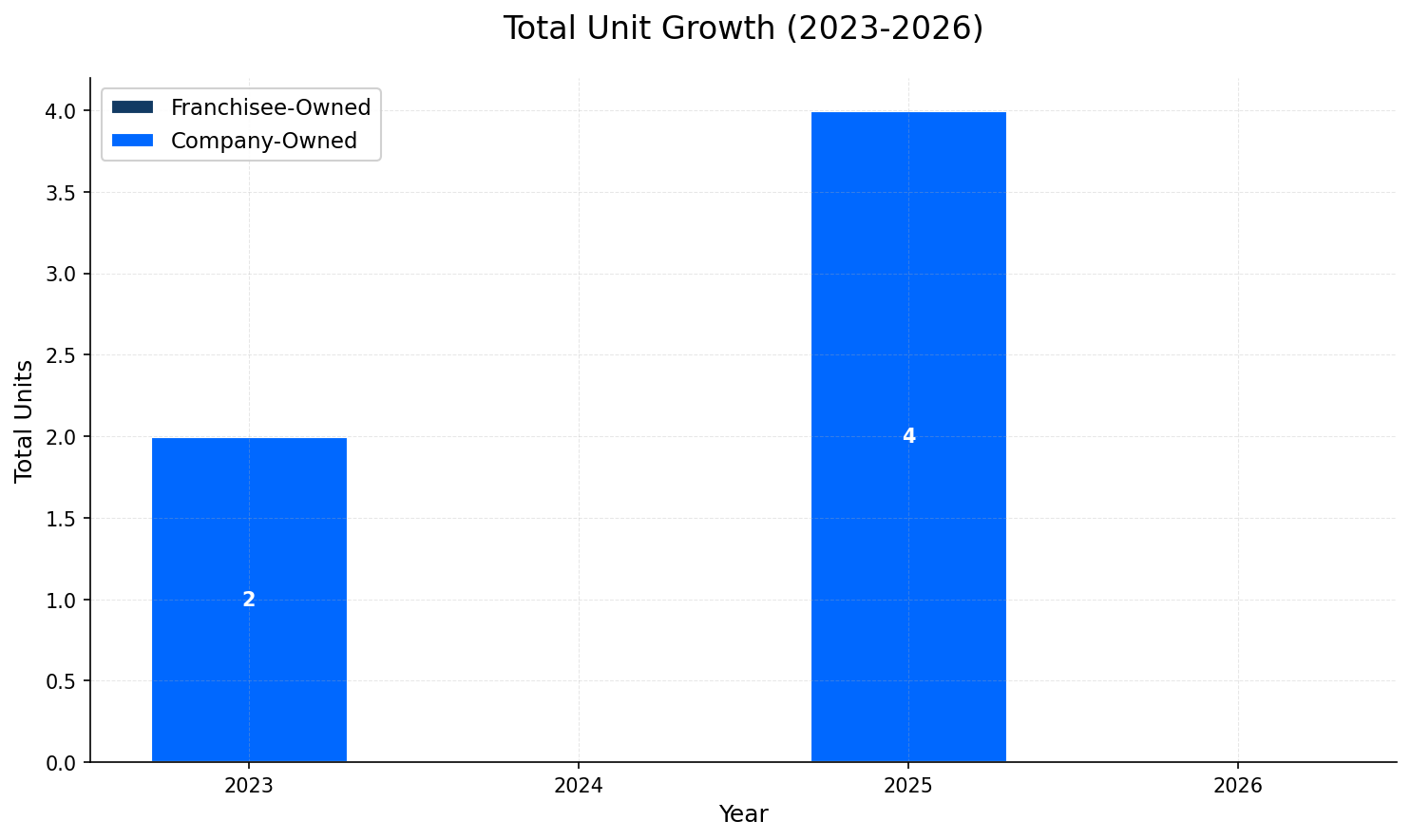 Unit Growth Chart