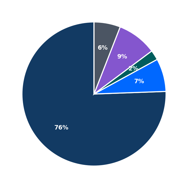 Minimum Investment Breakdown