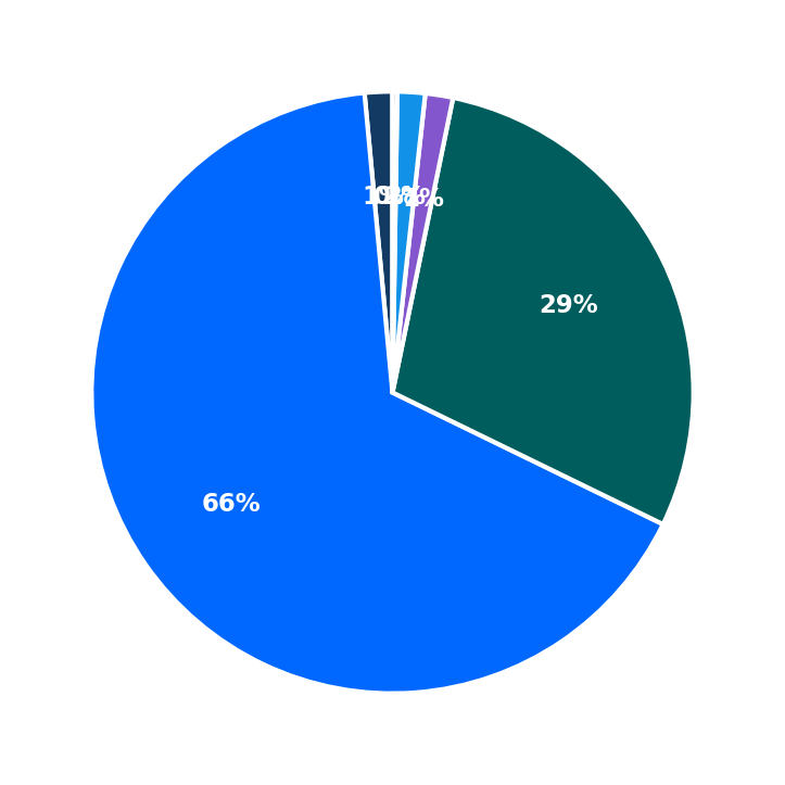 Minimum Investment Breakdown