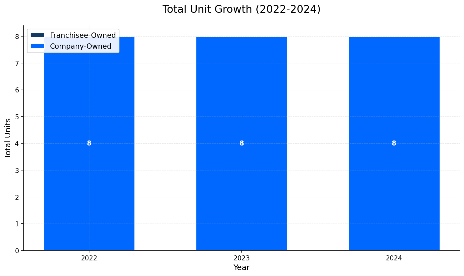 Unit Growth Chart