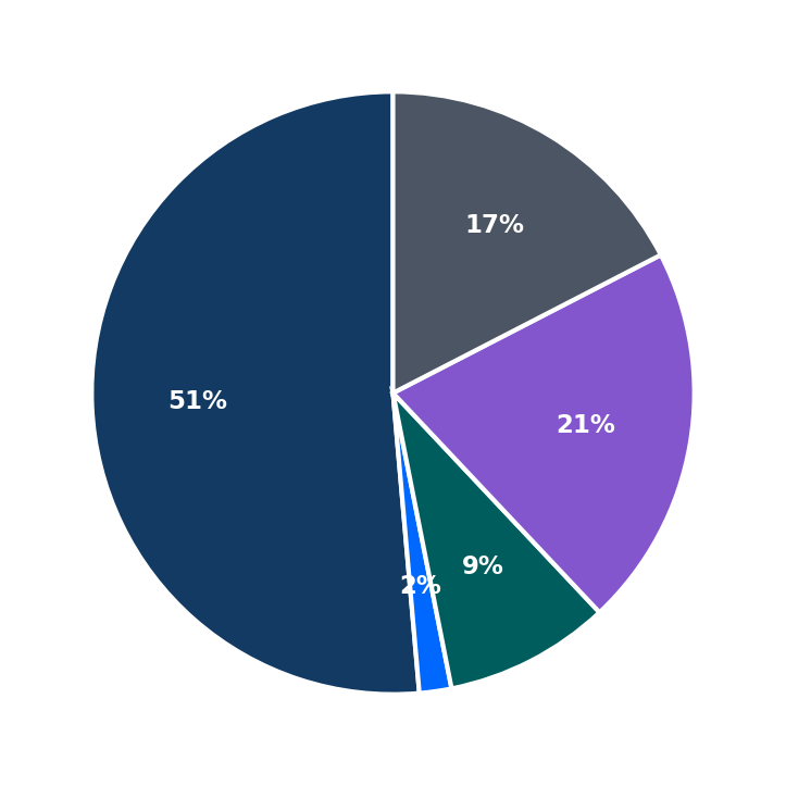 Minimum Investment Breakdown