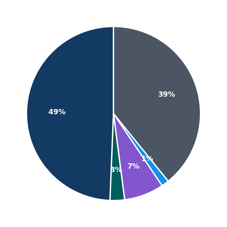 Minimum Investment Breakdown