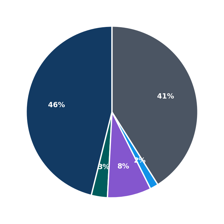 Minimum Investment Breakdown