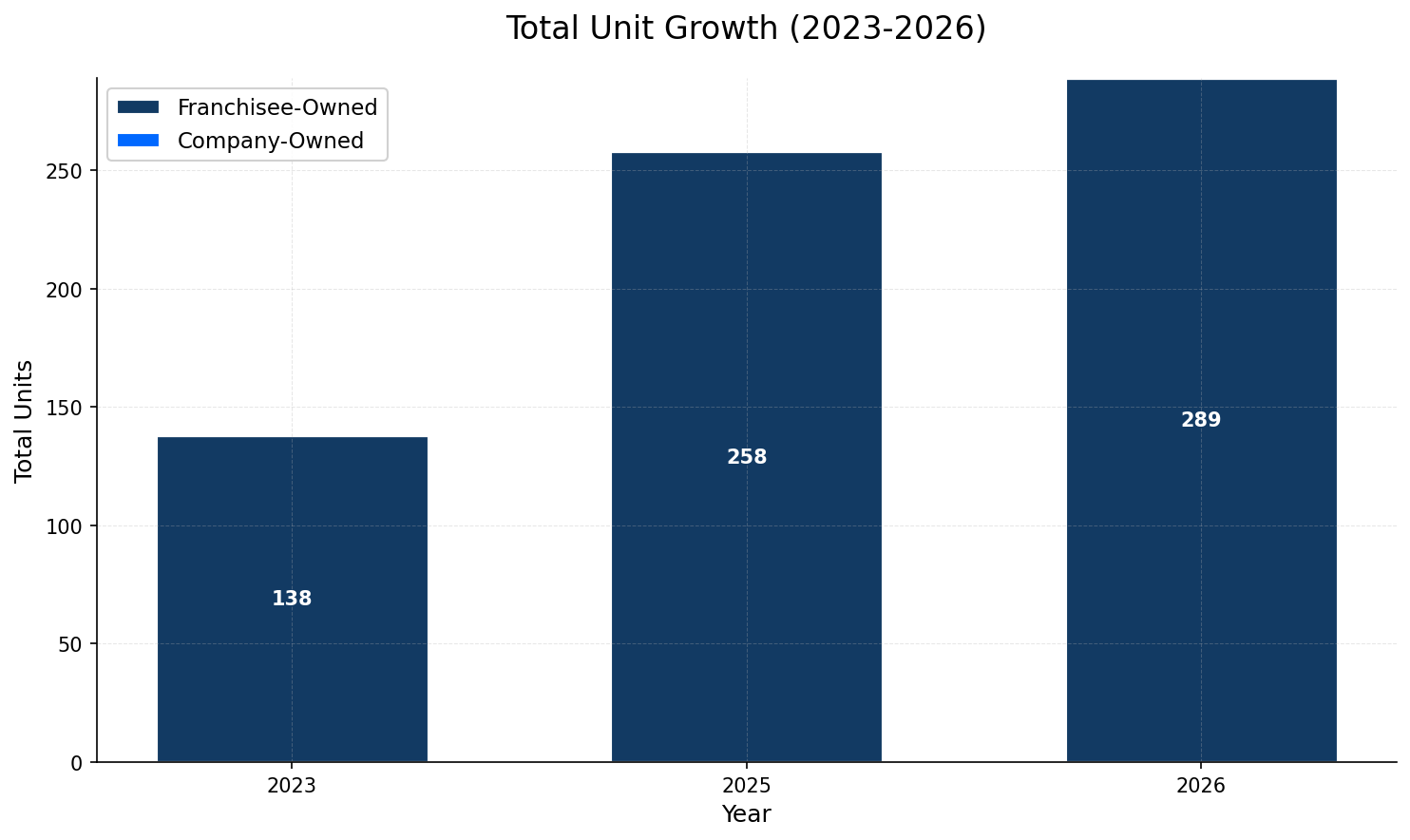 Unit Growth Chart
