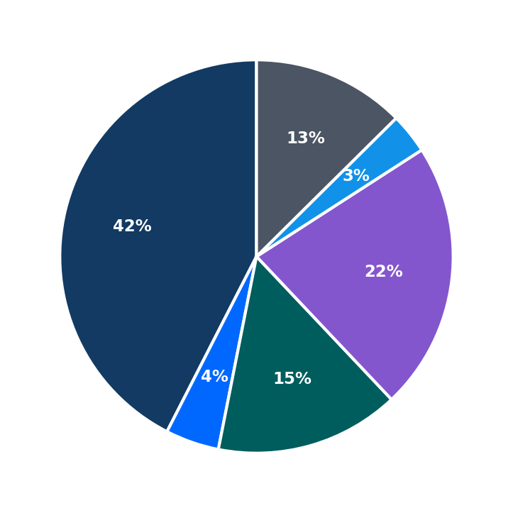 Minimum Investment Breakdown