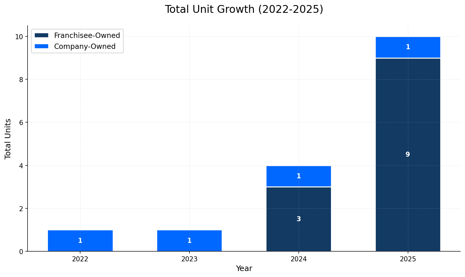 Unit Growth Chart
