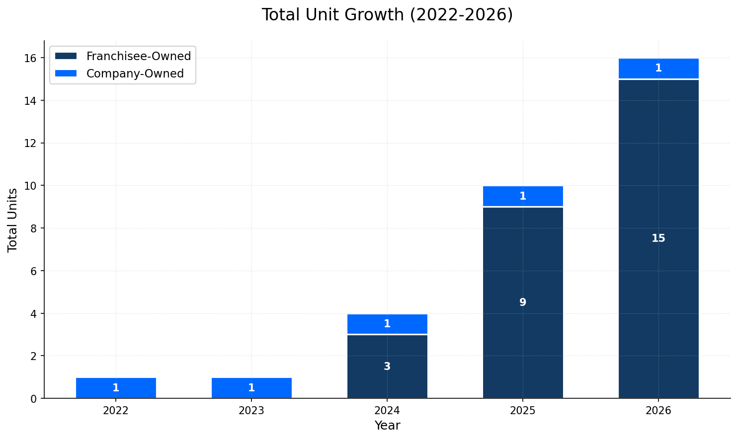 Unit Growth Chart