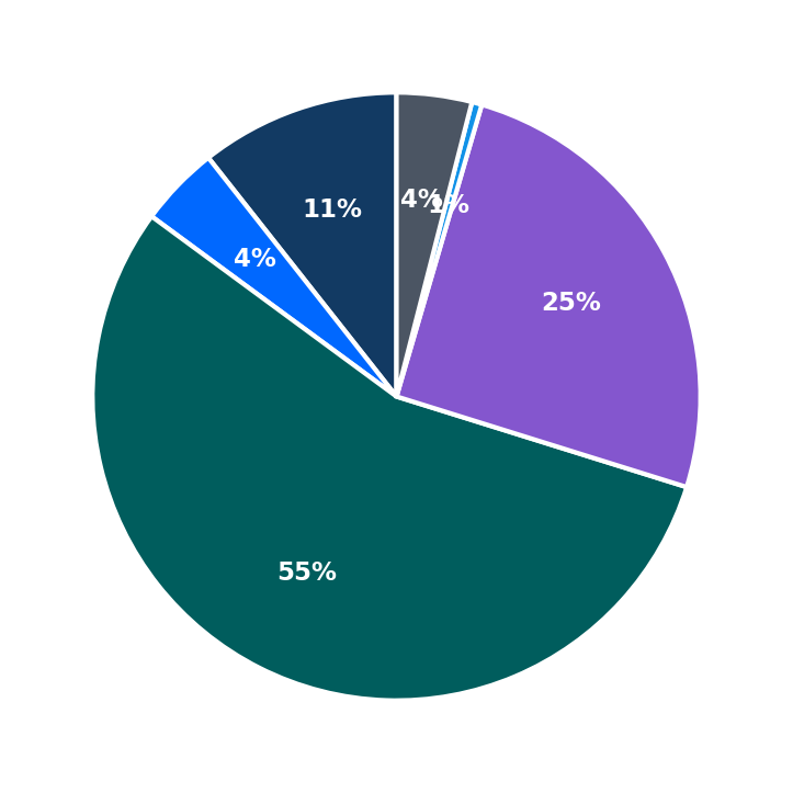 Minimum Investment Breakdown