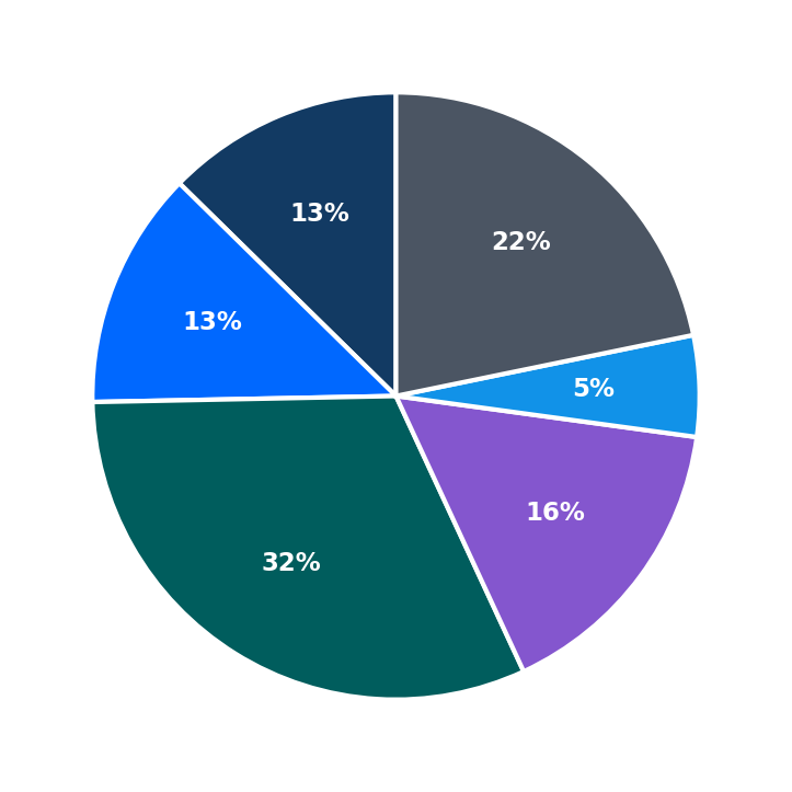 Minimum Investment Breakdown
