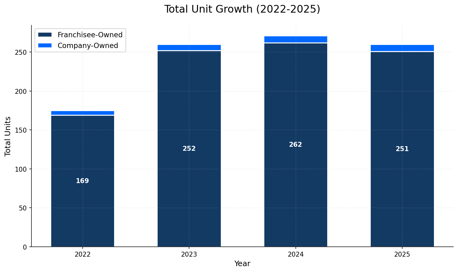 Unit Growth Chart