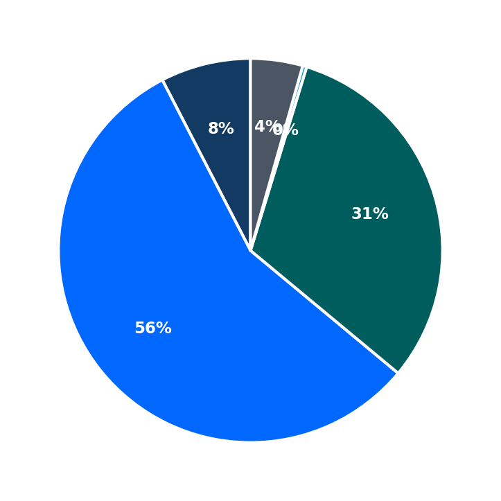 Minimum Investment Breakdown