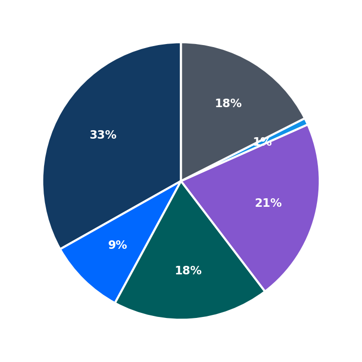 Minimum Investment Breakdown