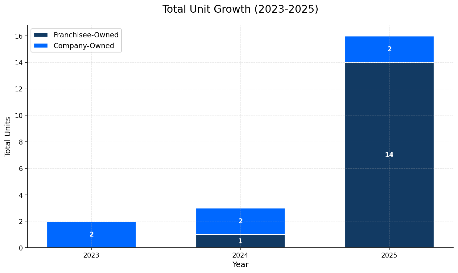 Unit Growth Chart