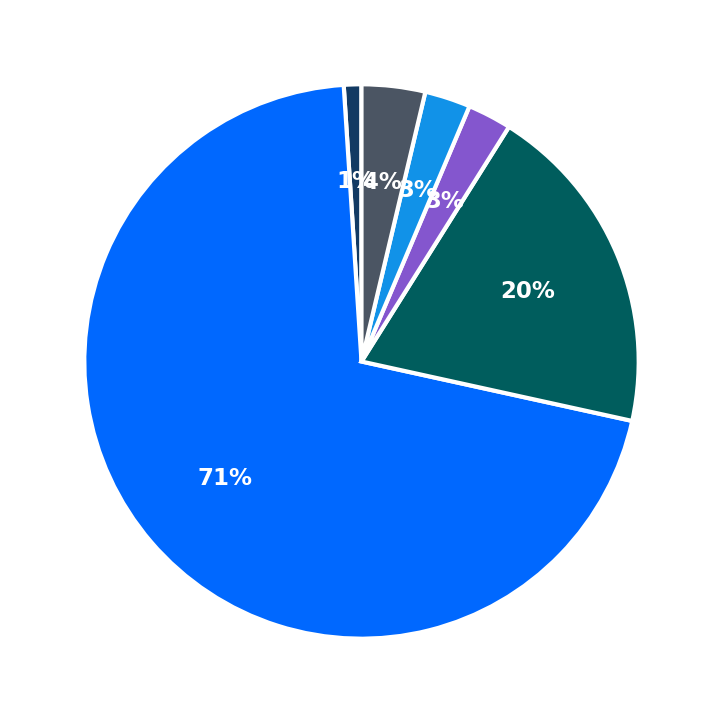 Minimum Investment Breakdown