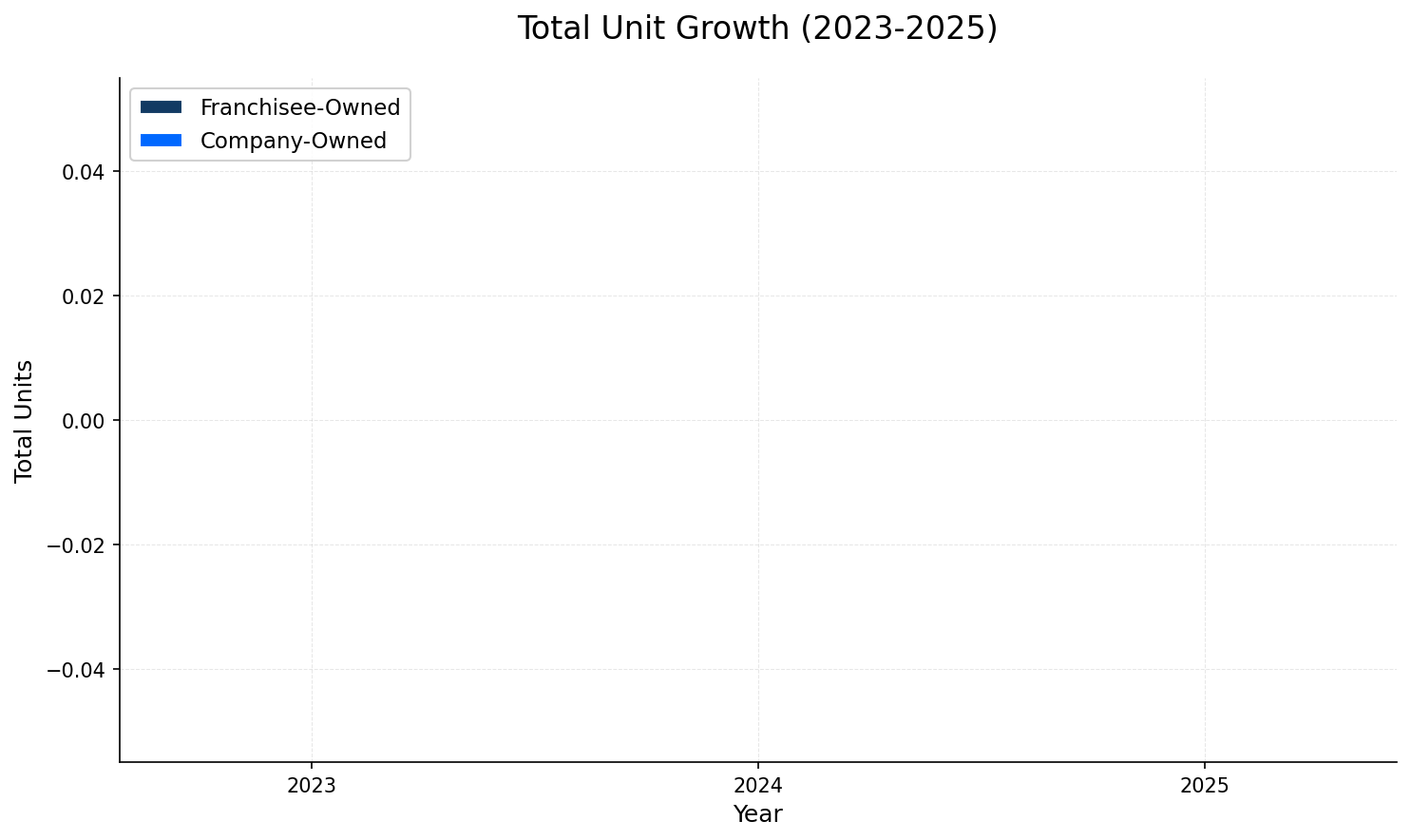 Unit Growth Chart