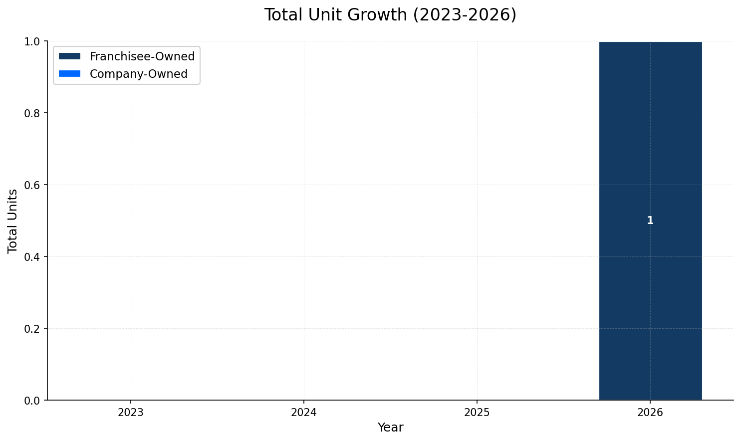 Unit Growth Chart