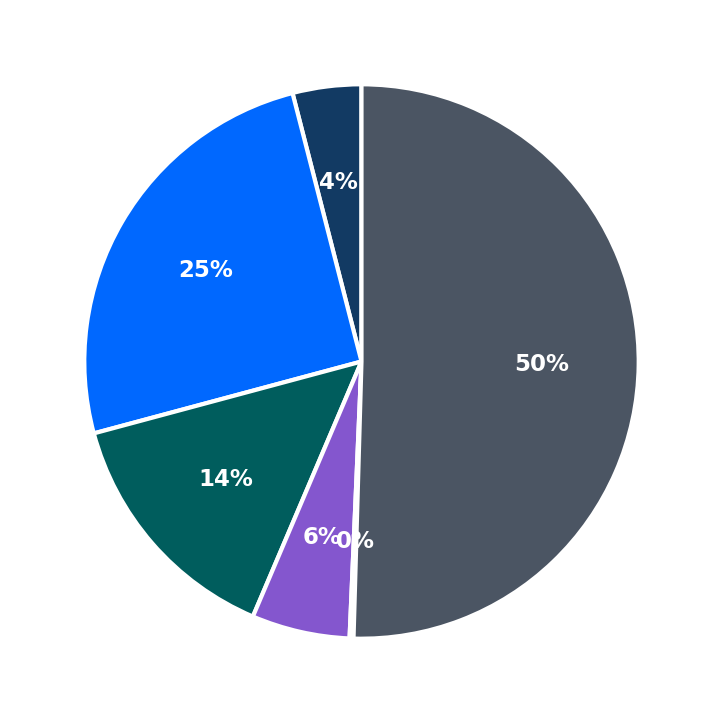 Minimum Investment Breakdown
