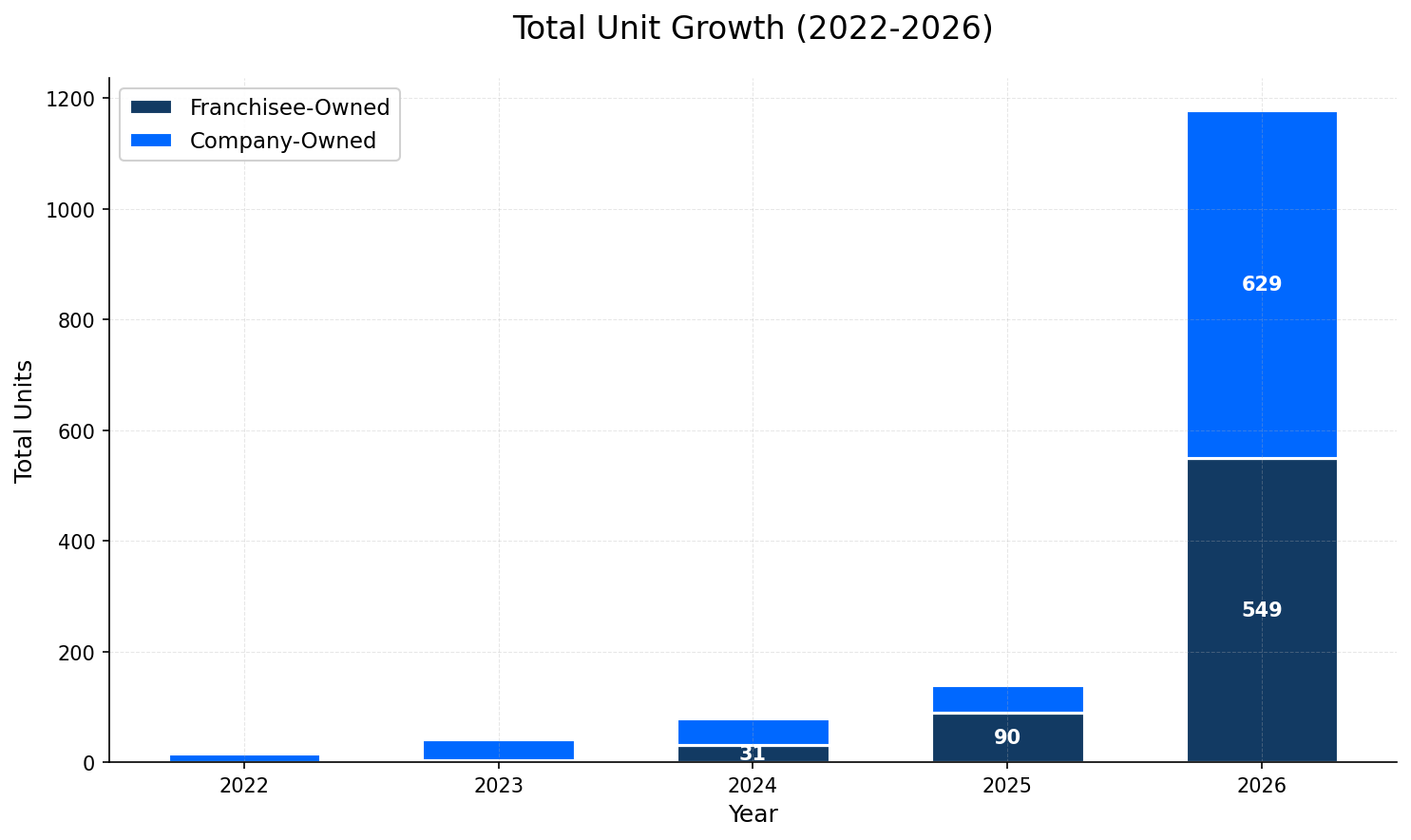 Unit Growth Chart