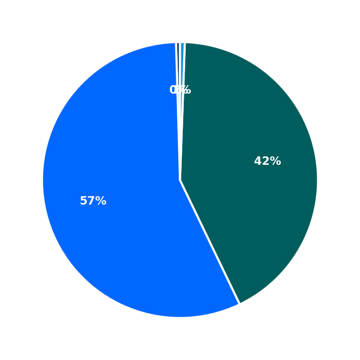 Minimum Investment Breakdown