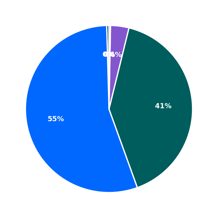 Minimum Investment Breakdown
