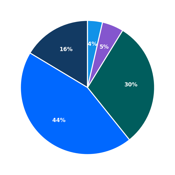 Minimum Investment Breakdown