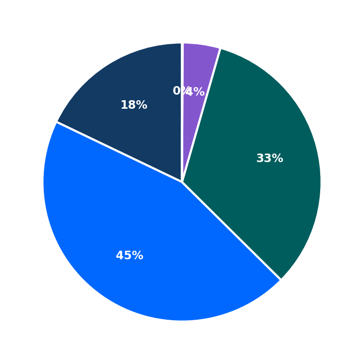 Minimum Investment Breakdown