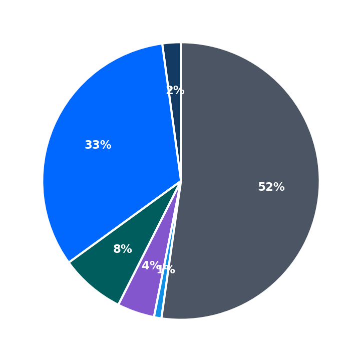 Minimum Investment Breakdown