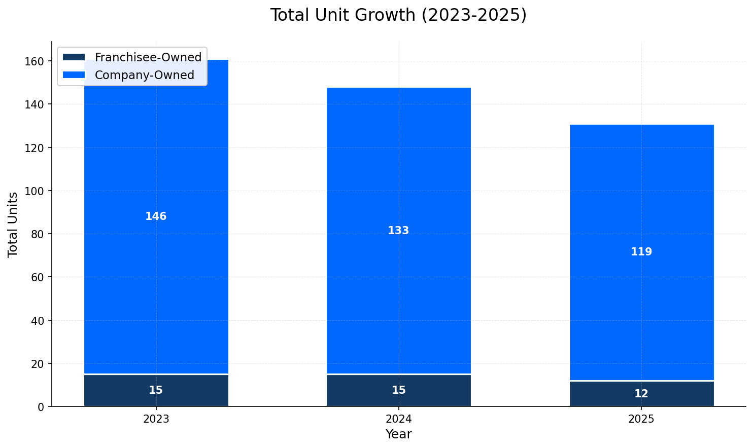 Unit Growth Chart