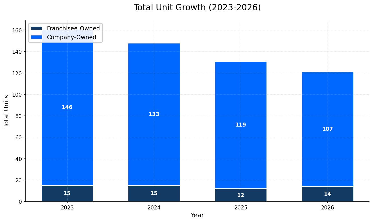 Unit Growth Chart