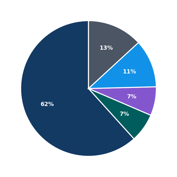 Minimum Investment Breakdown