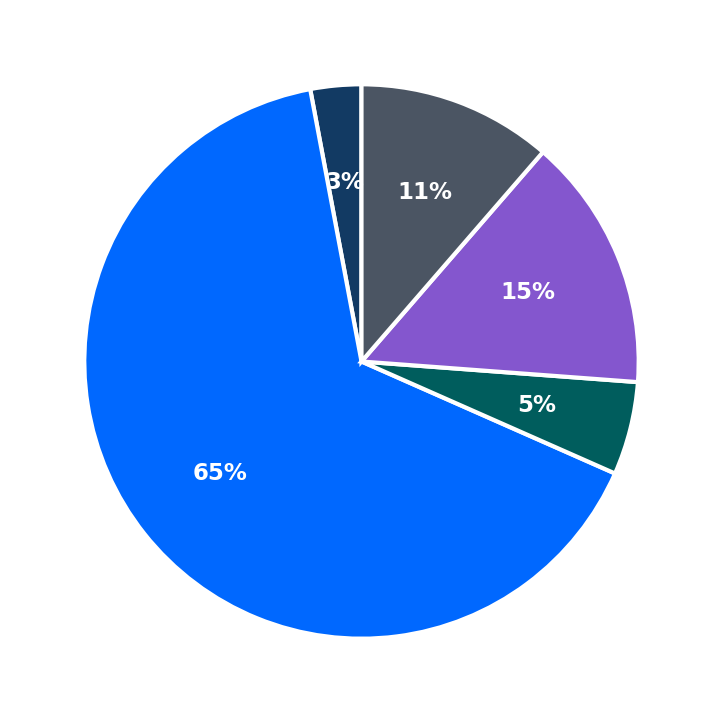 Minimum Investment Breakdown