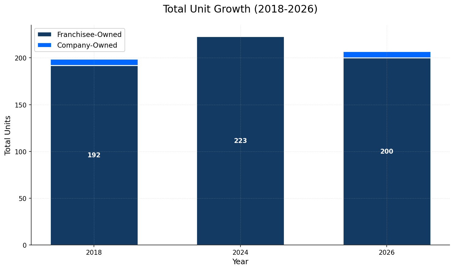 Unit Growth Chart