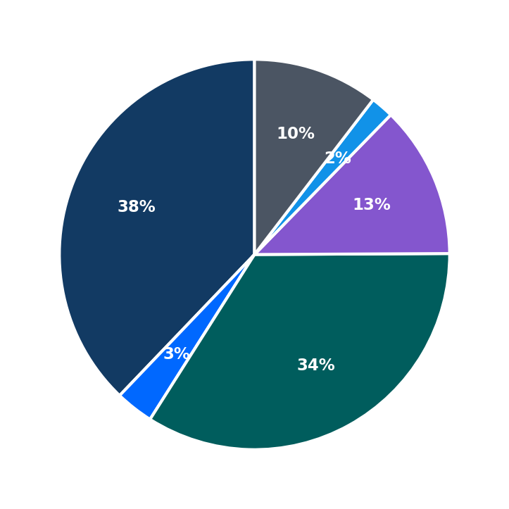 Minimum Investment Breakdown