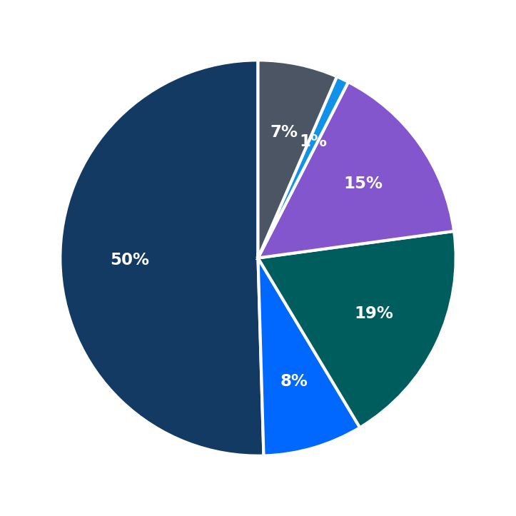 Minimum Investment Breakdown