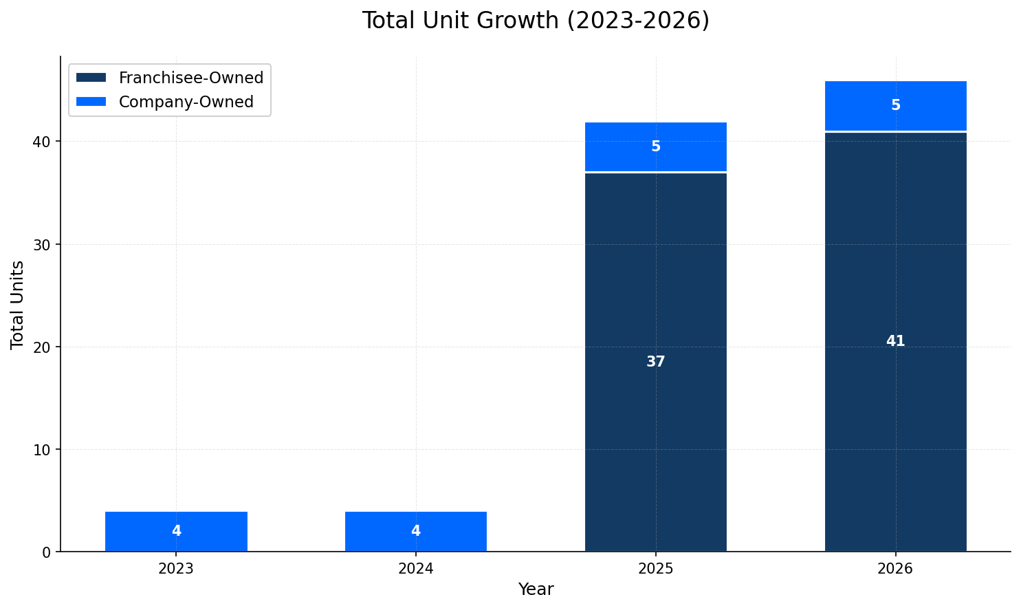 Unit Growth Chart