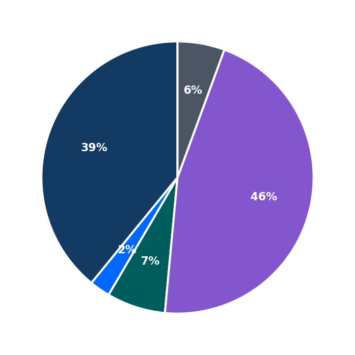 Minimum Investment Breakdown