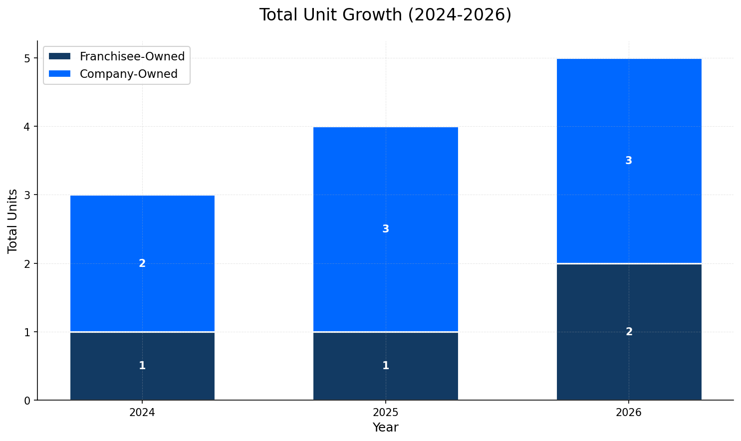 Unit Growth Chart