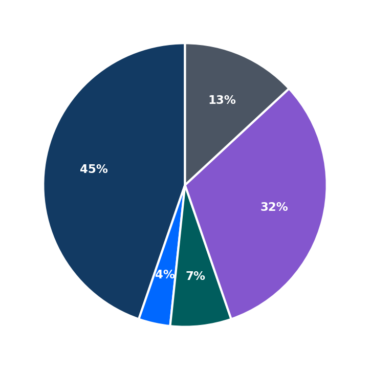 Minimum Investment Breakdown